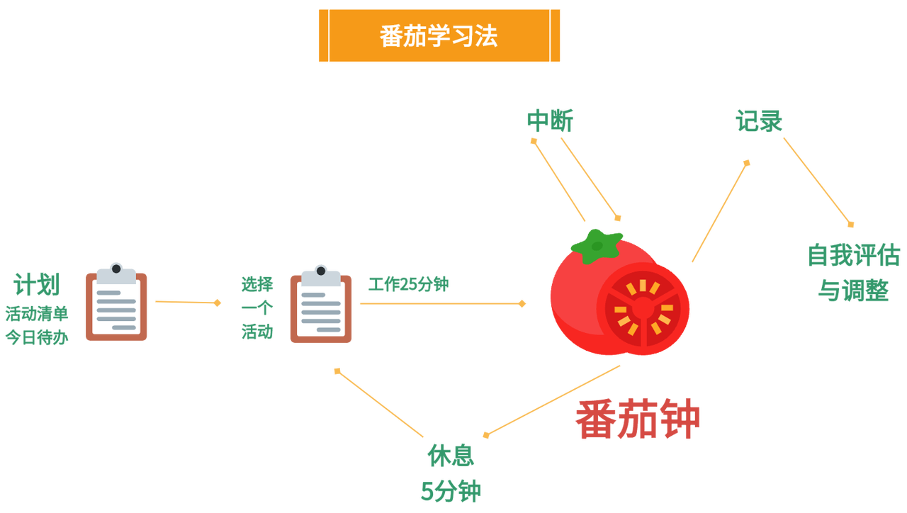 番茄学习法