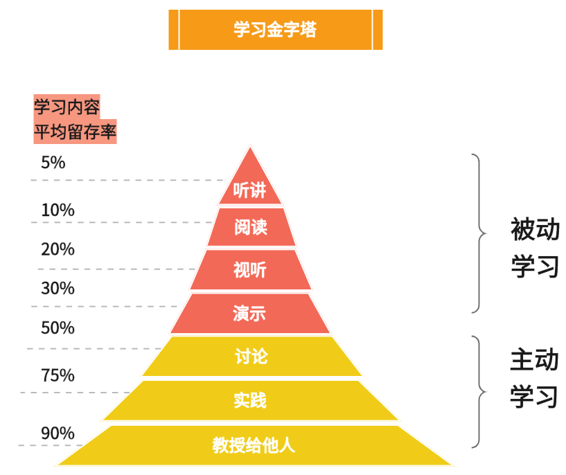 学习金字塔